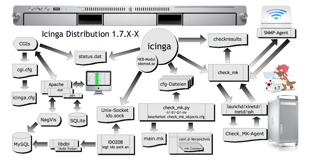 Aufbau Icinga-Distribution